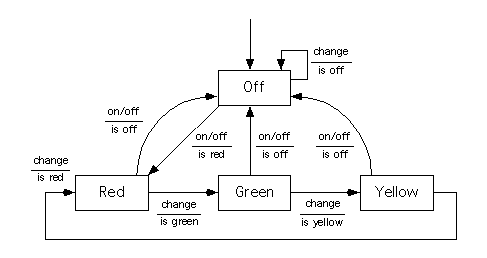 State-Transition Diagram