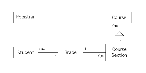 Class Diagram for Student Information System