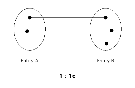 Picture of 1:1c Relationship