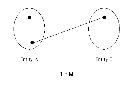 Picture of 1:M Relationship