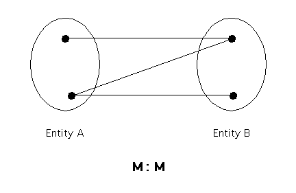 Picture of M:M Relationship