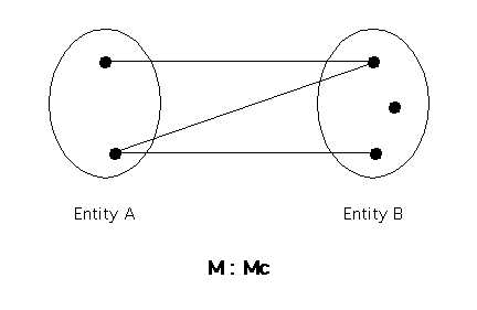 Picture of M:Mc Relationship
