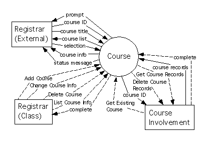 Context Diagram for
``Course''