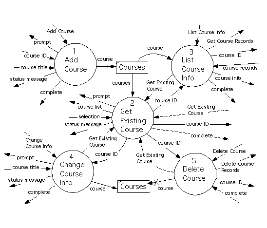 Level 1 Diagram for
``Course''