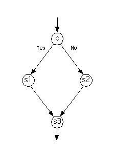 Flow Graph for an <tt>if-then-else</tt> Structure