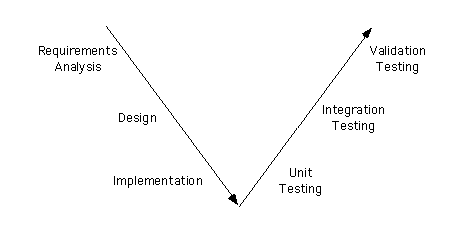 Illustration of Testing Stages