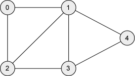 Another Undirected Graph