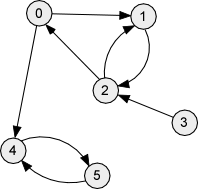 A Directed Graph