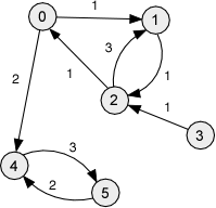 A Weighted Directed Graph