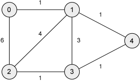 A Weighted Graph