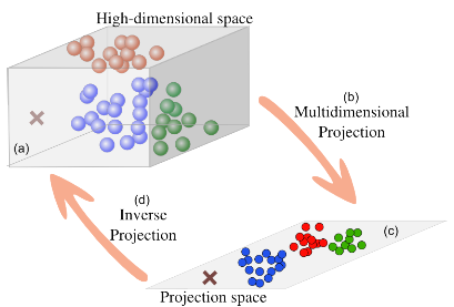 Given a multidimensional dataset, a multidimensional projection maps the data into a projection space. Inverse projection operates in the other direction.